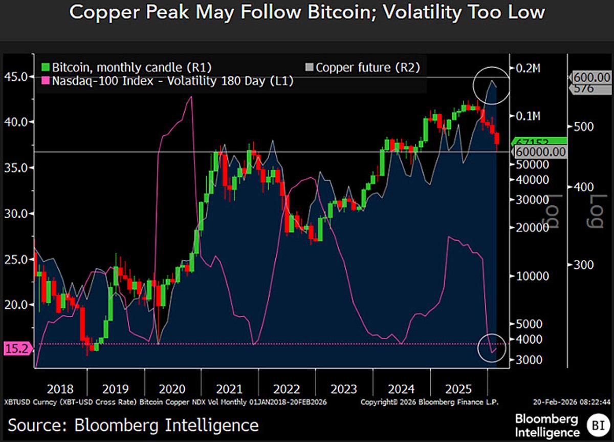 Short Bitcoin, Copper, Silver Near 2026 Peaks