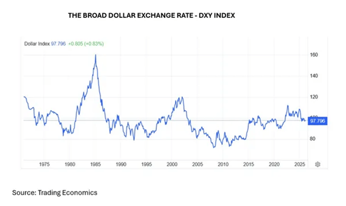 Dollar's Dominance Will Persist Despite Trumpian Challenges