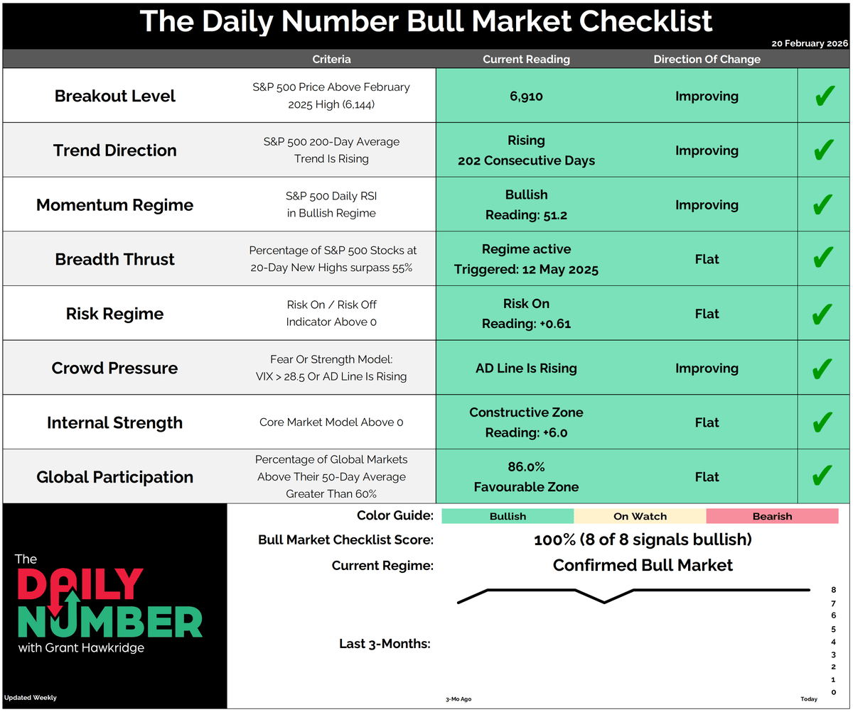 All Eight Indicators Green, Confirming Bull Market Regime
