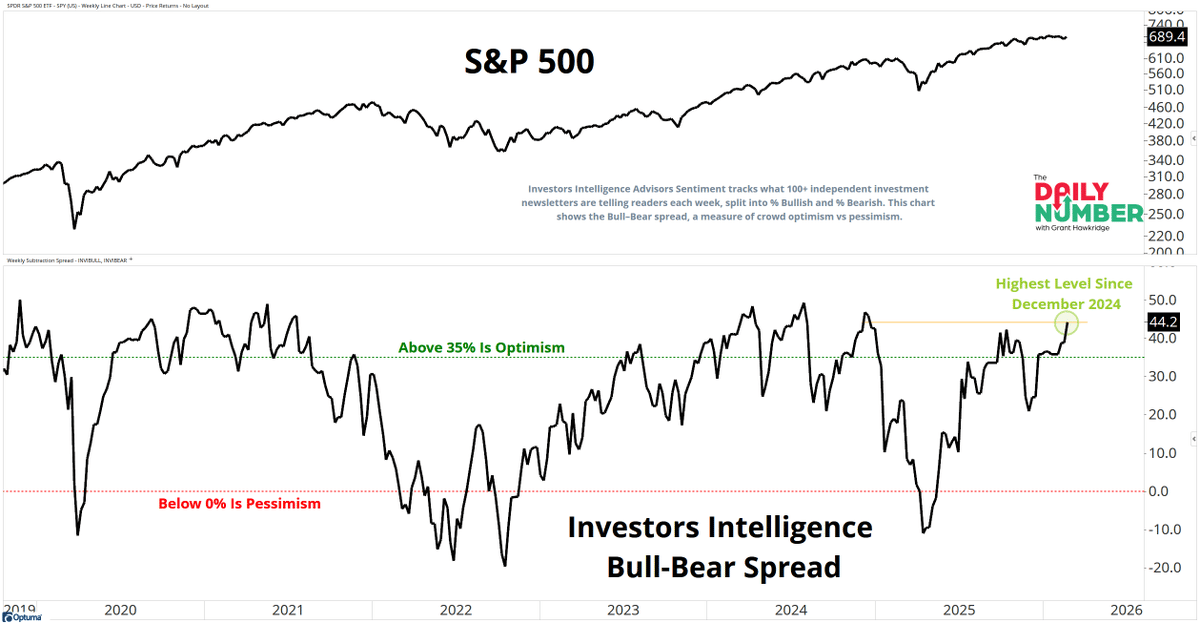 Bull‑Bear Spread Peaks, Bulls Still in Control