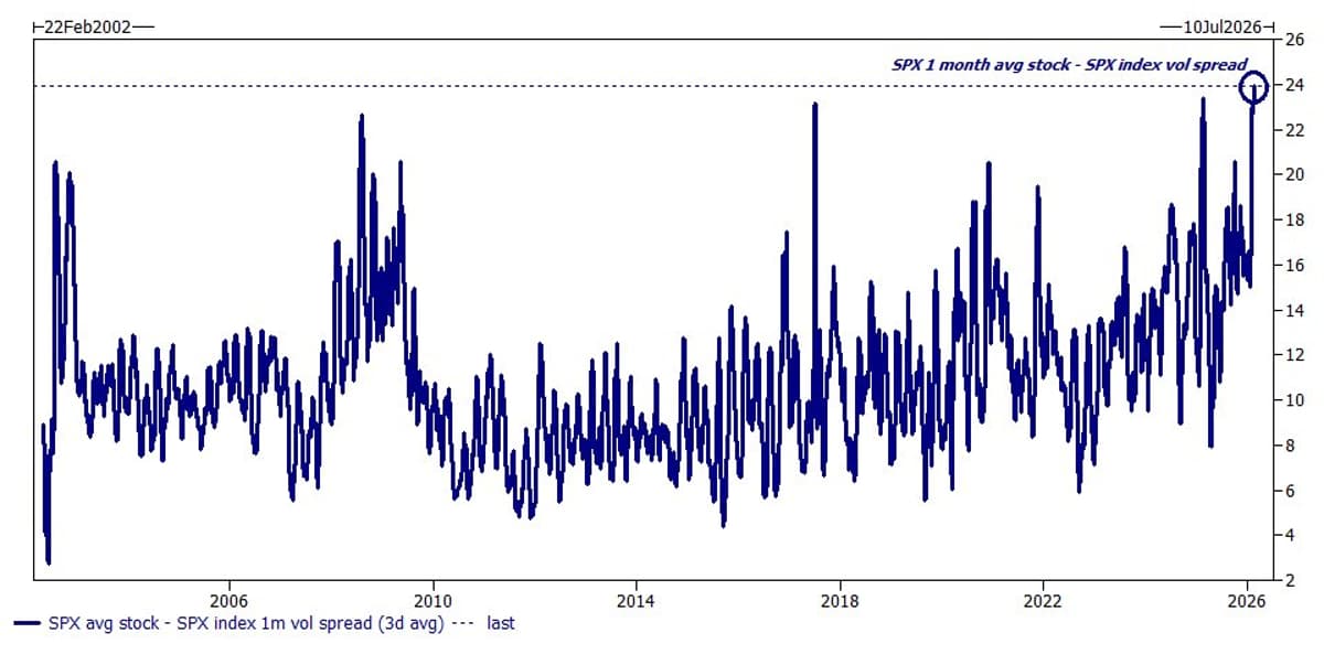Record Realized Volatility Gap: Stocks 25 Points Above Index