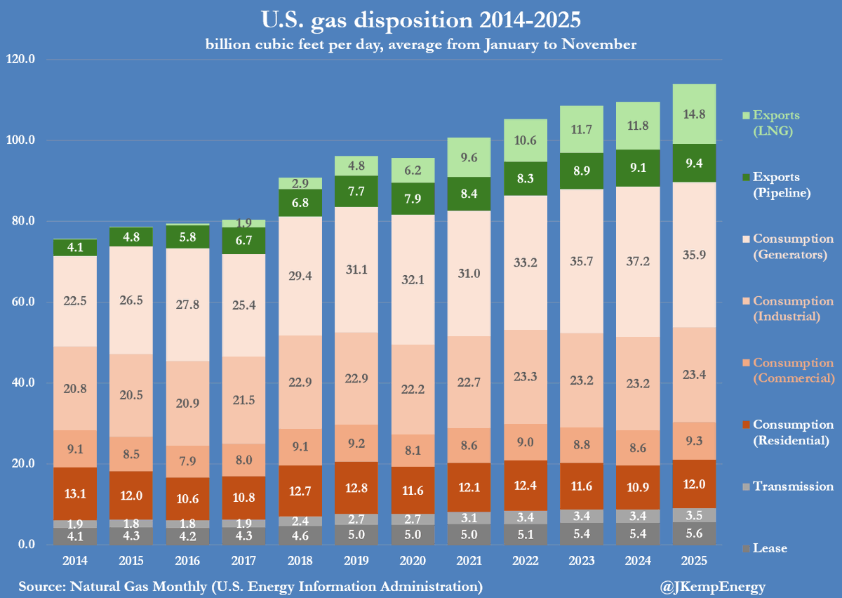 U.S. Gas Exports Surpass Domestic Use in 2025