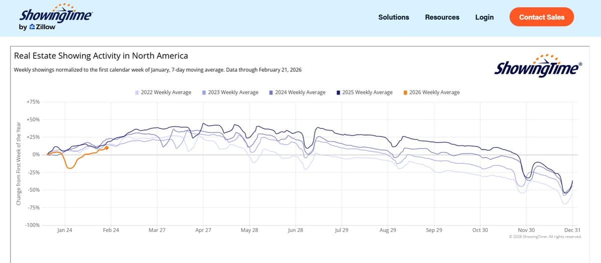 House Touring Rebounds but Remains at Five‑year Low