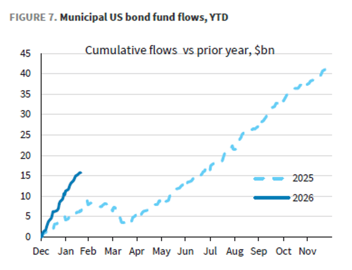 Muni Flows Surge, Highlighting HNW Investor Appetite