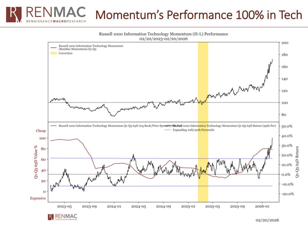 Tech Momentum Hits 100th Percentile, Echoing 2000 Bubble Burst