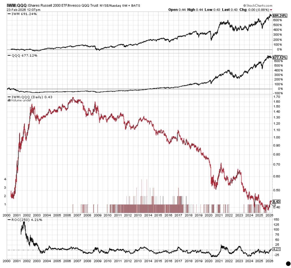 Small‑cap Value Poised for Violent Surge Post‑tech Dominance