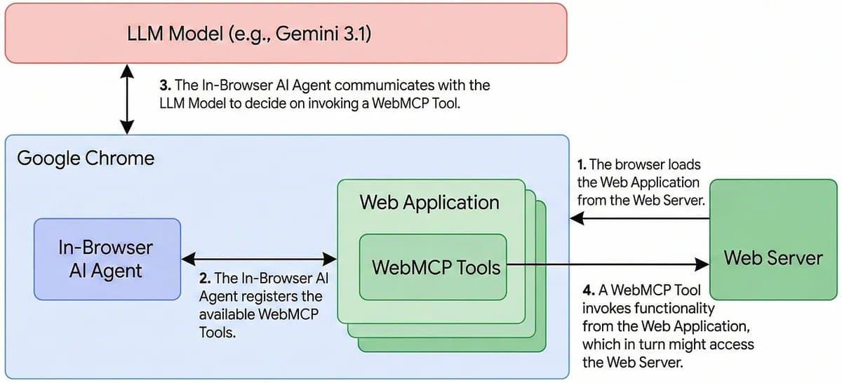 WebMCP Offers Reliable Function Calls Over Screen‑Scraping