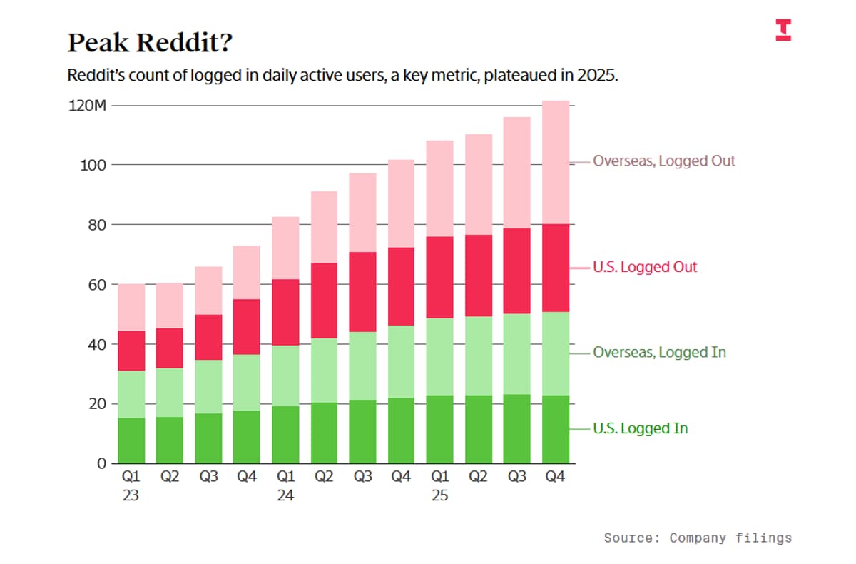 Reddit Stock Slides as Search Traffic Shifts, Users Stagnate