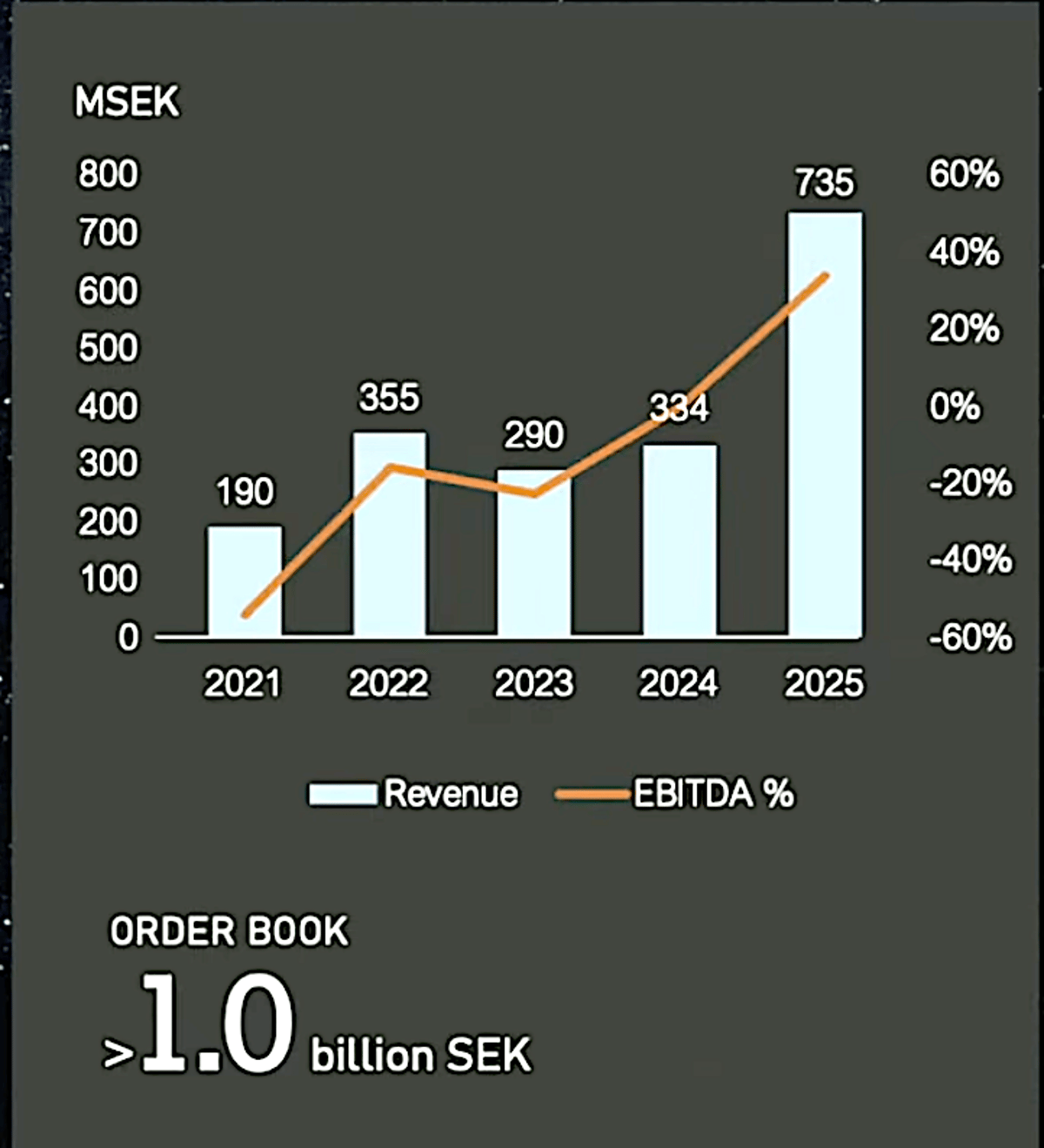 Record 2025 Sales Bolster Case for New Satellite