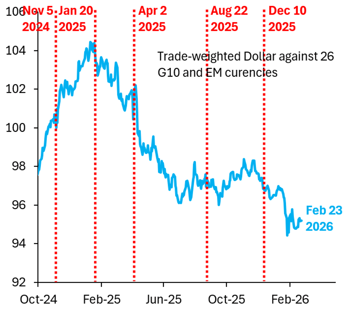 USD Stays Flat Post‑SCOTUS, Defying Tariff‑Driven Drops
