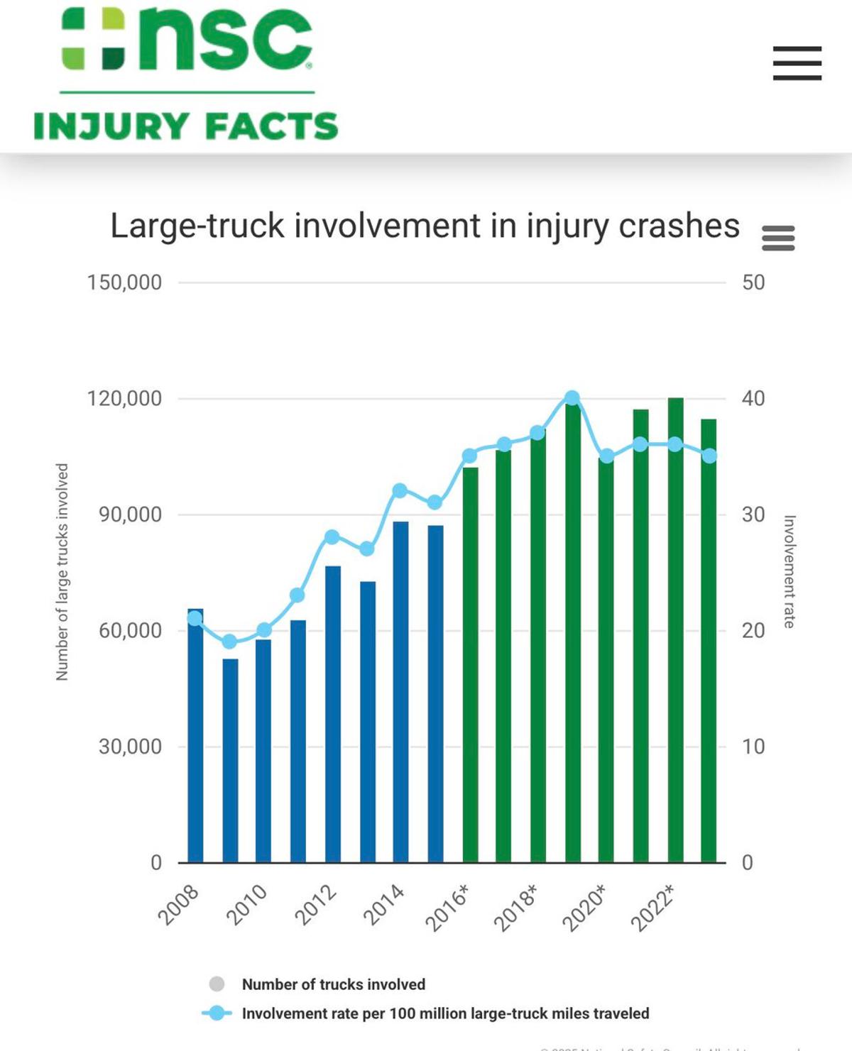 Eroded Driver Standards Driving Fatal Truck Accidents Up