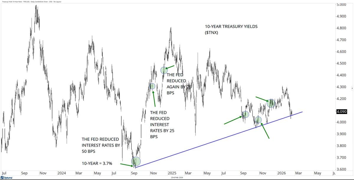 10‑Year Yield Drops as Fed Begins Rate Cuts