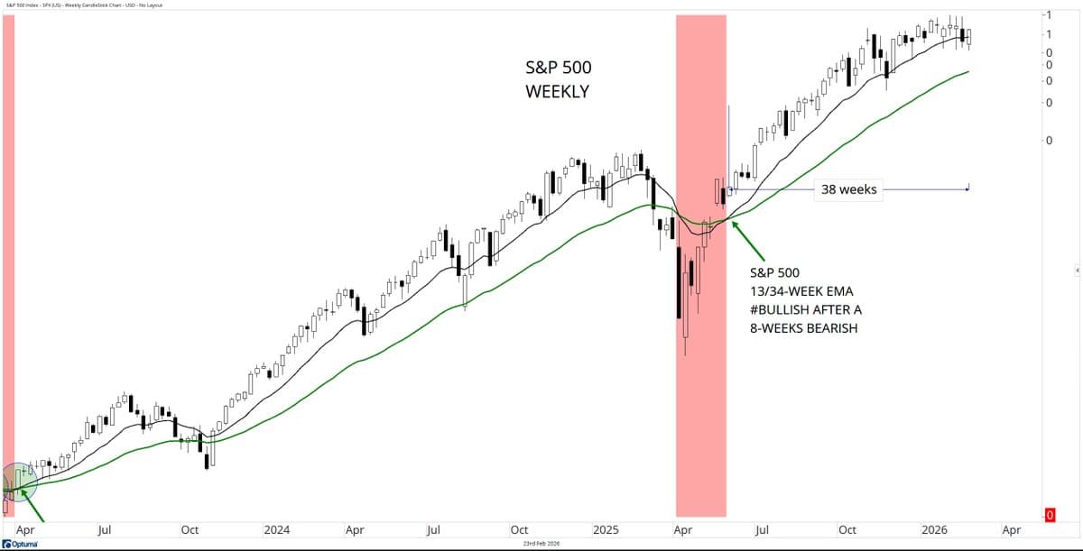 S&P 500 38‑Week EMA Gap Signals Bull