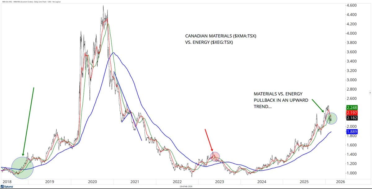 Materials vs Energy: Pullback Amid Canadian Uptrend