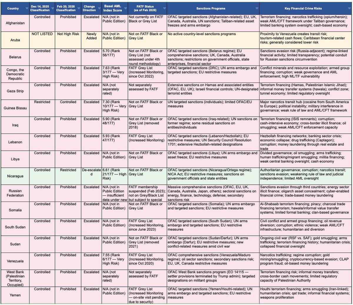 Bridge Cuts Support for High‑risk Jurisdictions, Including Russia
