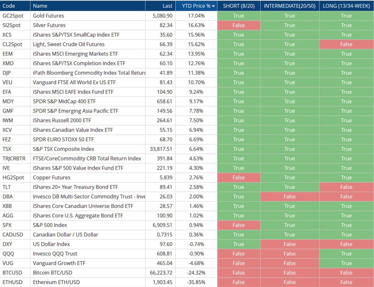 Gold and Silver Lead YTD Asset Gains