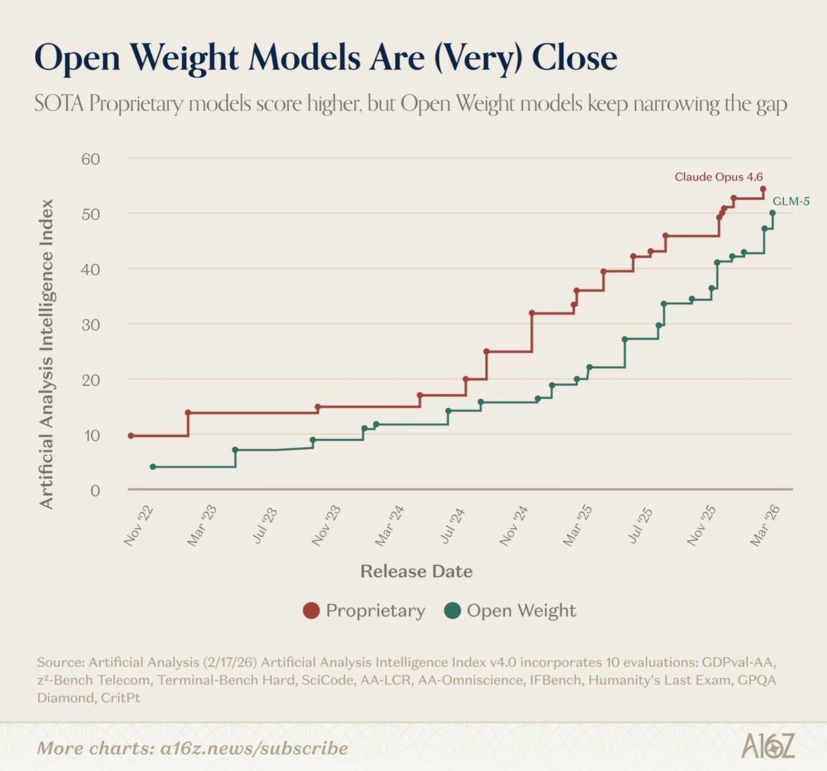 Open-Weight Models Will Eclipse Proprietary AI by 2027