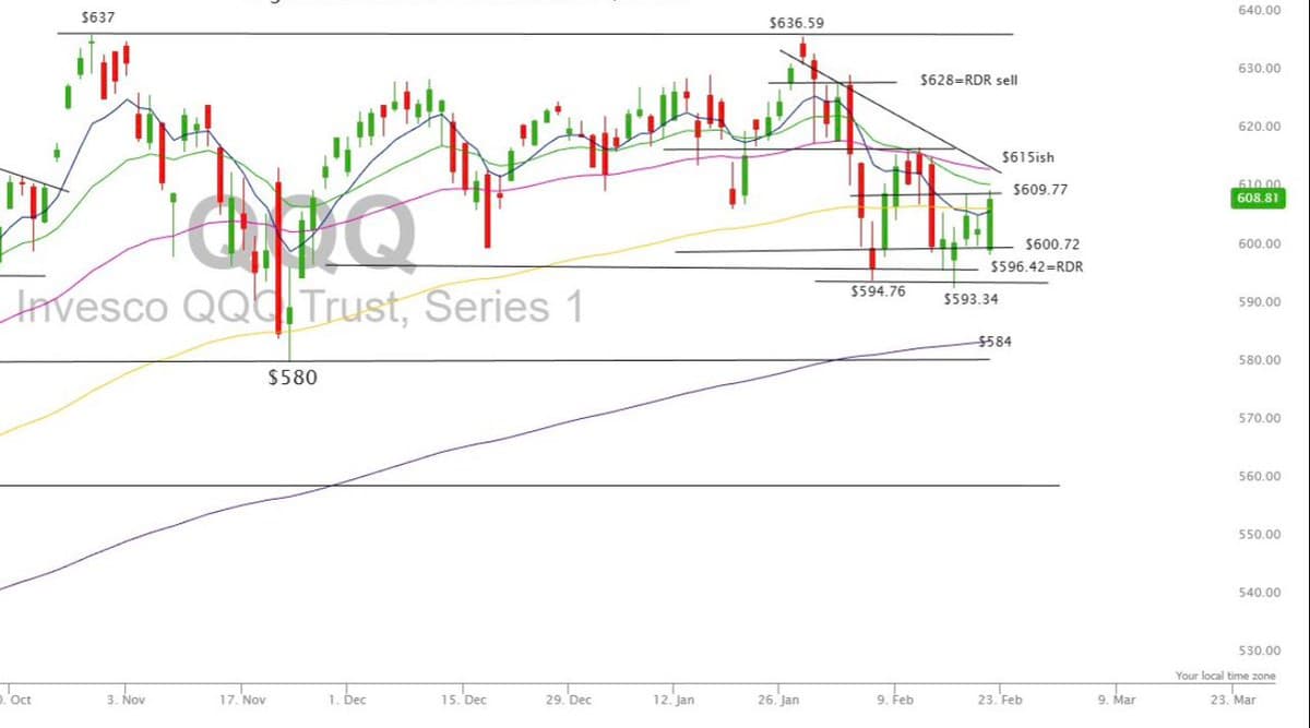 QQQ May Hold $605 or Slip to Lower Range