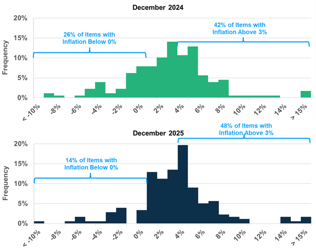 Core PCE Inflation Surges: Over Half Exceed 3%