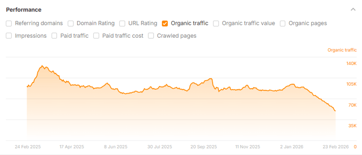 Self‑promoting Listicles Cause Ongoing Organic Search Decline