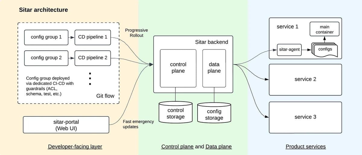 Airbnb's Scalable Dynamic Config Prevents Outage Chaos