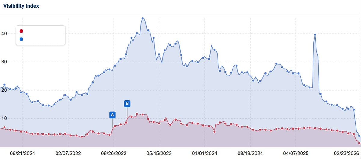 Major Brands Suffer Brutal Ranking Drops in Late January