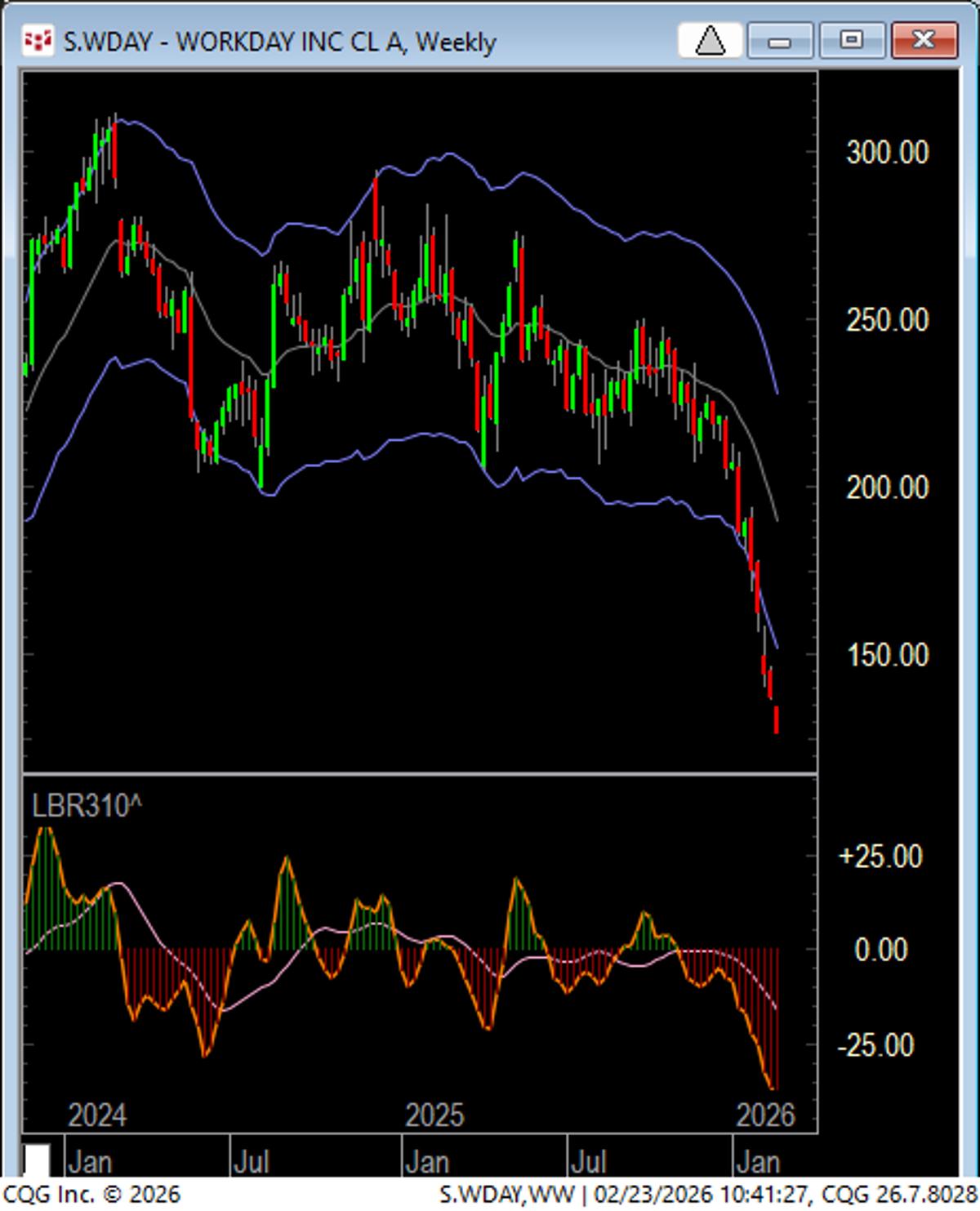 Dropping Workday, Yet Pharma Stocks Remain