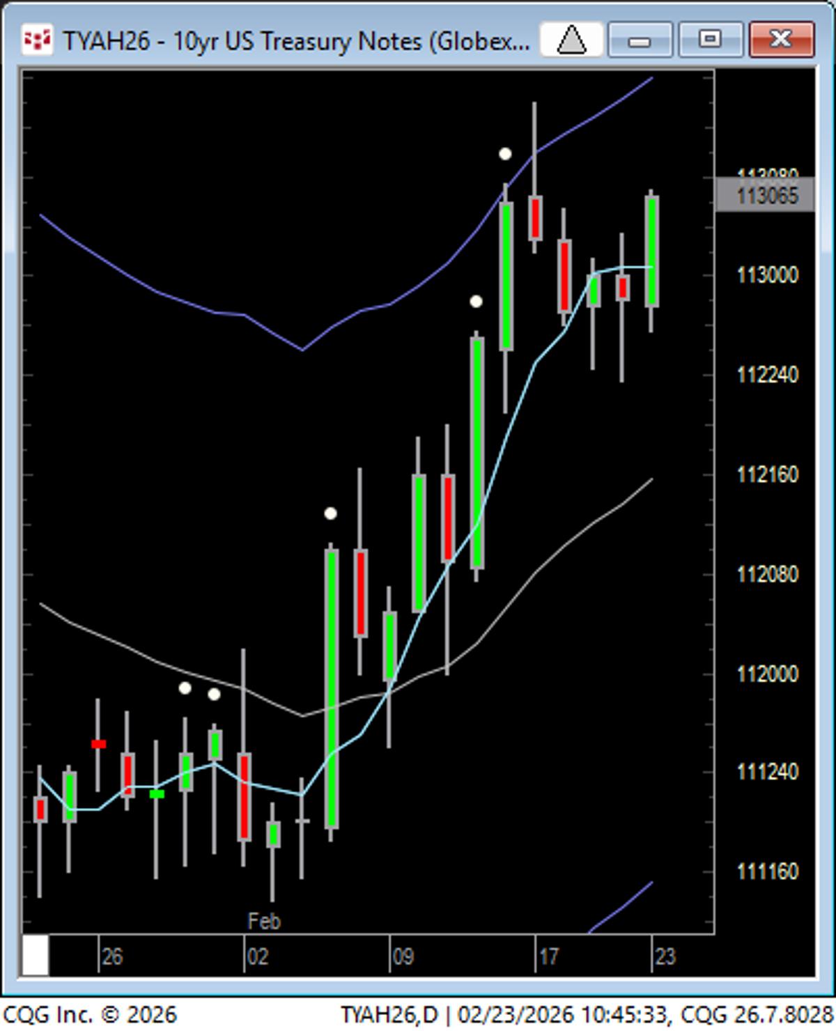 Tens and 30s Surge Above 5‑SMA, XLU Leads