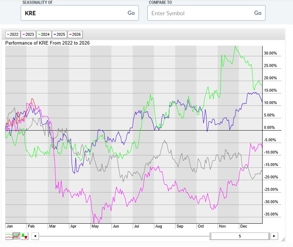 Volatility Crush Signals March Put Flies; KRE Short