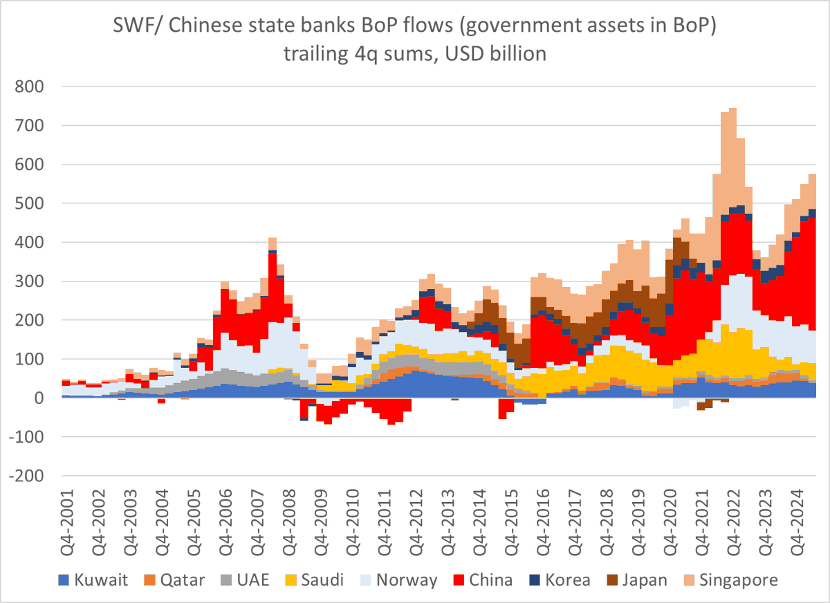 Dollar's Reserve Role Extends to Growing Quasi‑Reserves