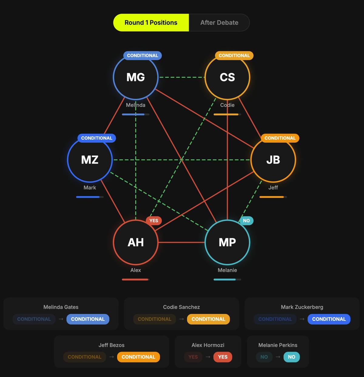 Turn Your AI Boardroom Into a Battlefield of Multiform Outputs