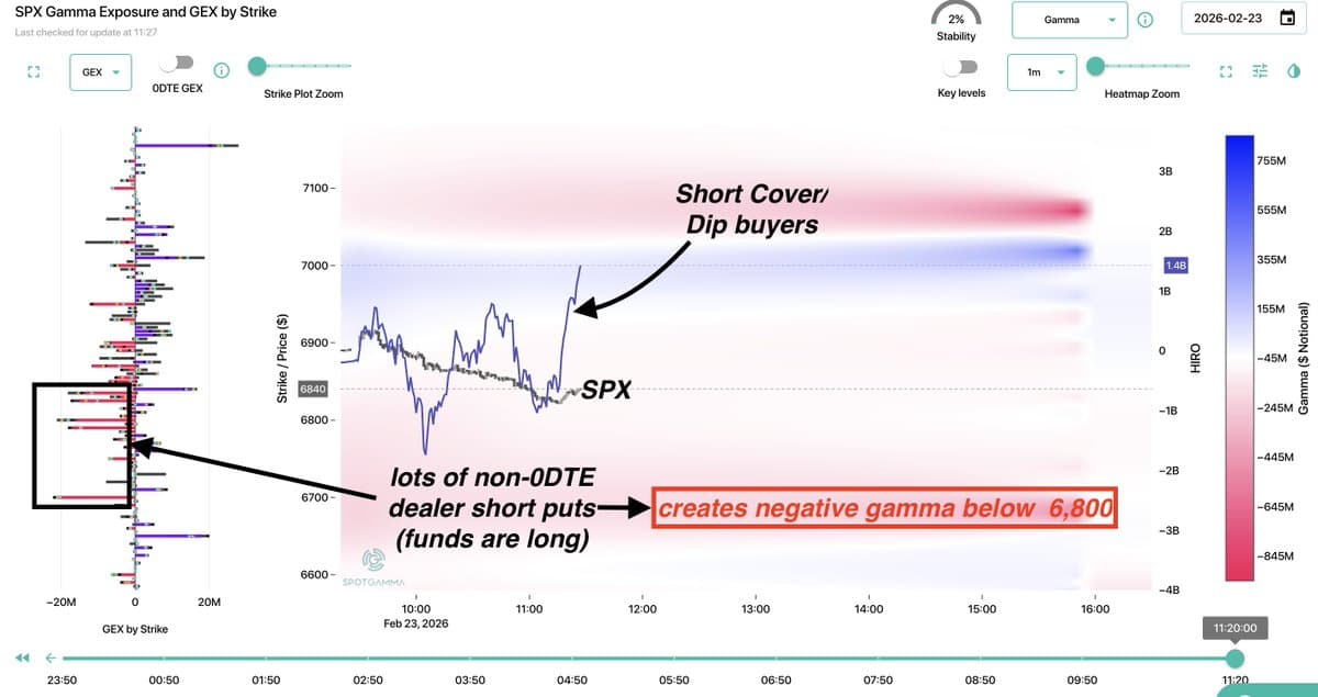 SPX Near 6,800: Downside Pressure Builds After 1% Drop