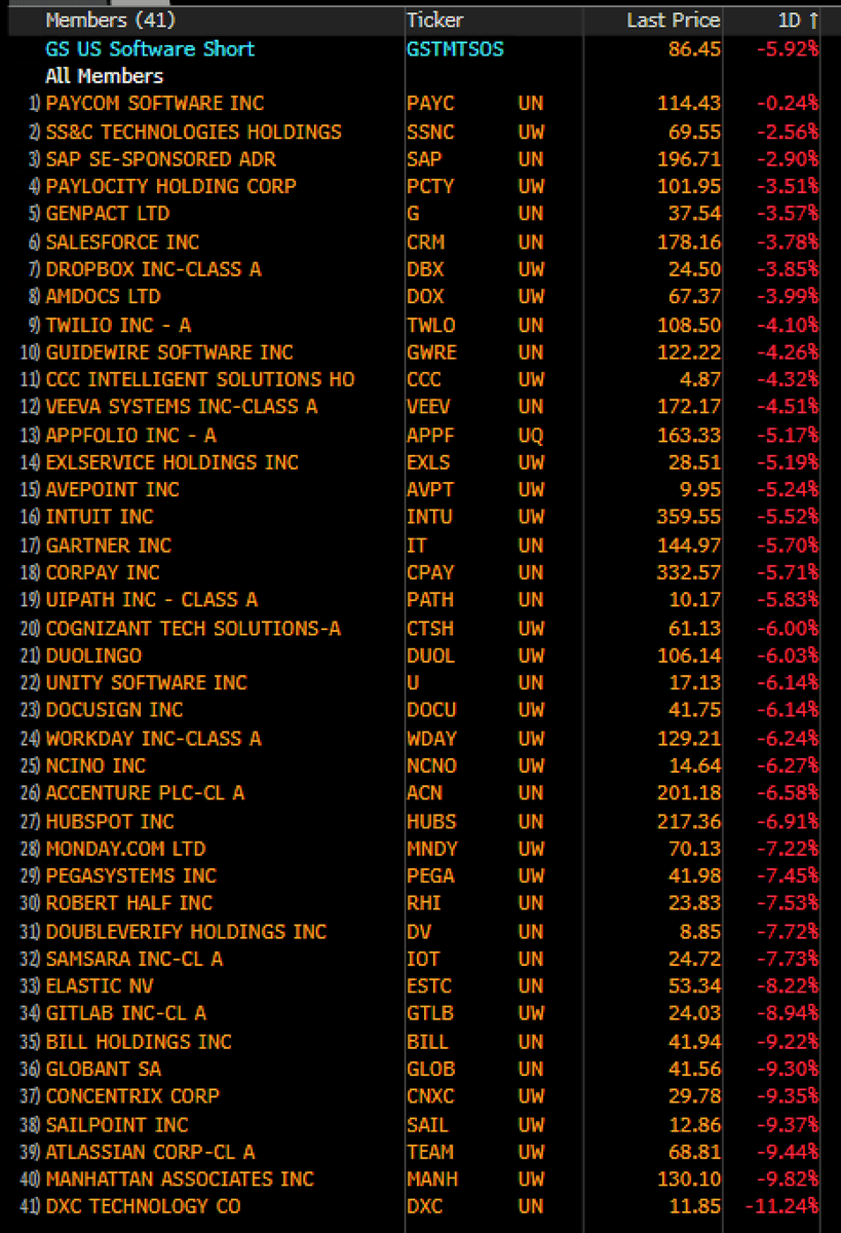 AI Scare Triggers 6% Drop, Software Basket Down 33% YTD