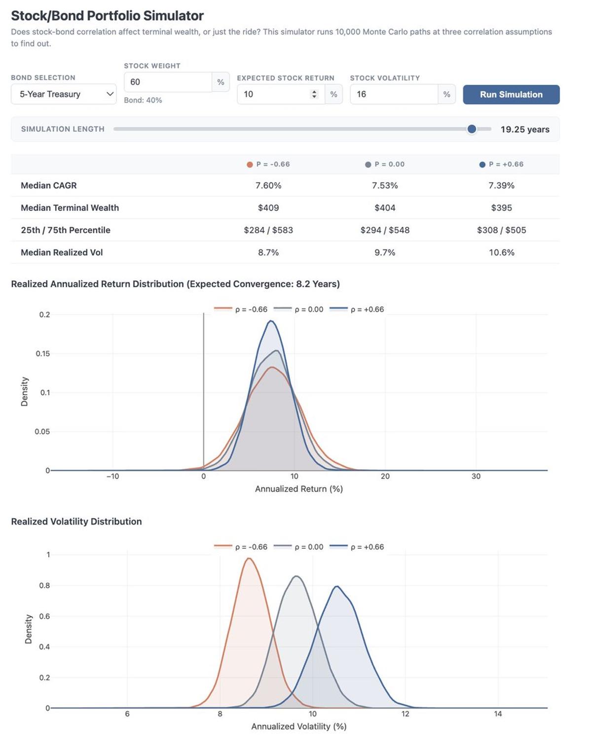Annual Returns Converge Across Correlations, Volatility Varies