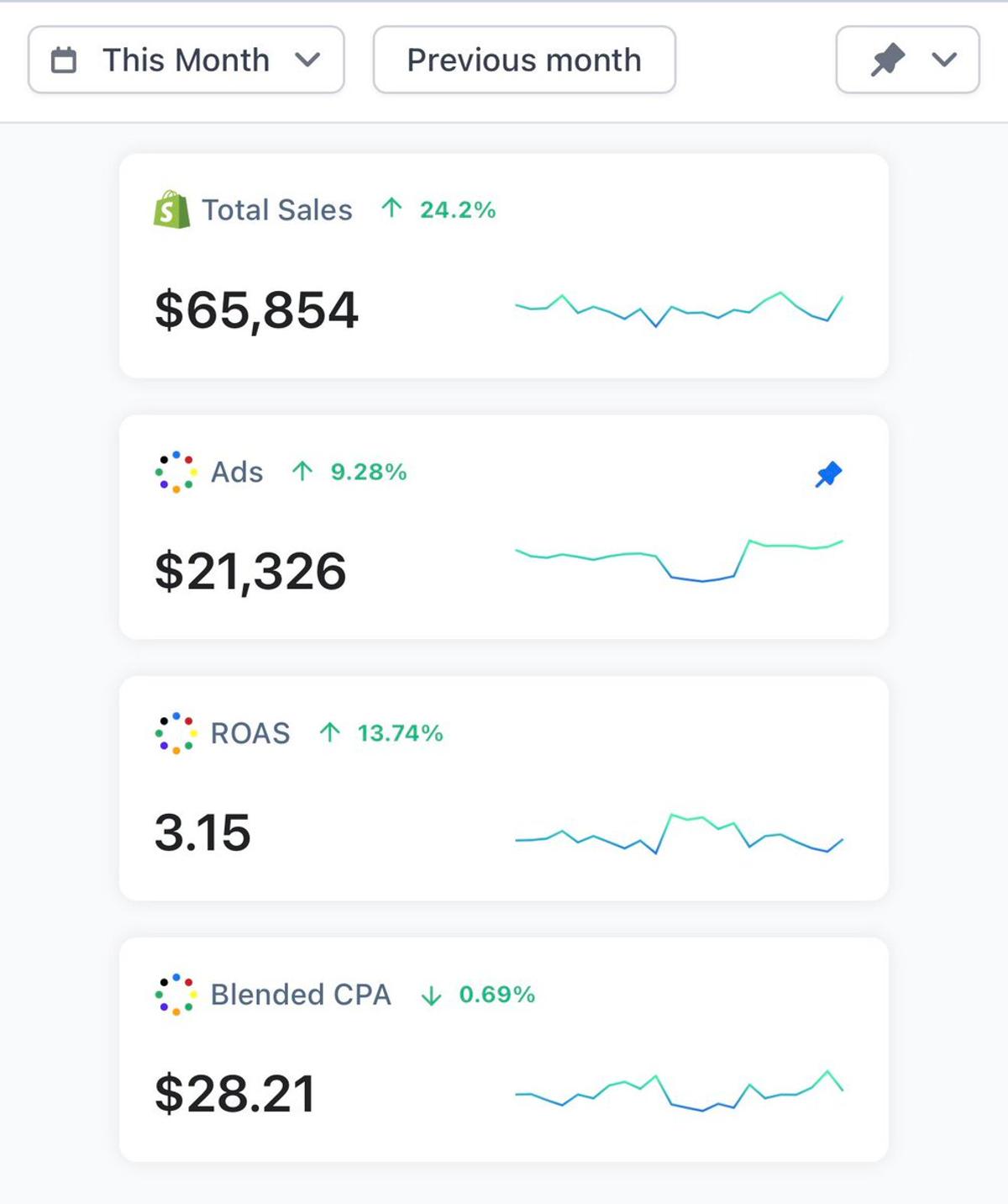 New Brand Boosts Profitability, Prepares March Scale