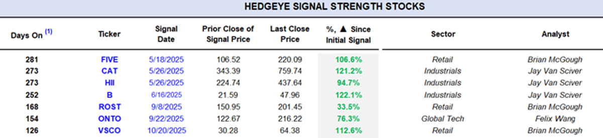 Signal Strength Stocks Deliver Triple‑Digit Gains, Overlooked