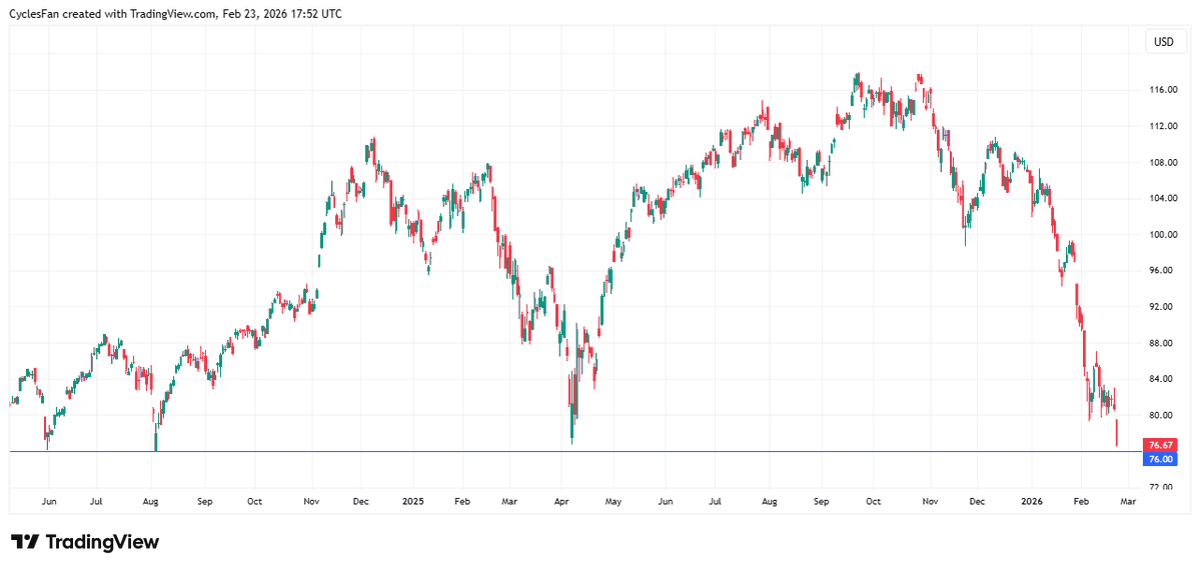 IGV Approaches Fourth Repeated Low in 21 Months