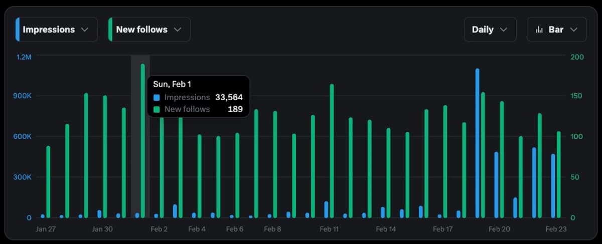 Virality Doesn't Equal Follower Growth on X