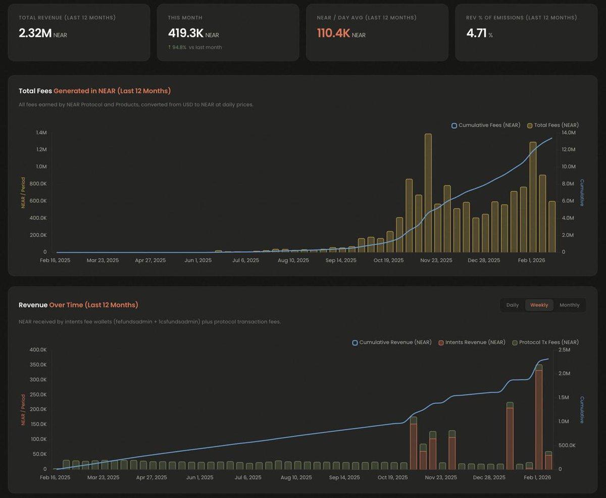 NEAR Launches Deflationary Flywheel with Revenue‑backed Buybacks