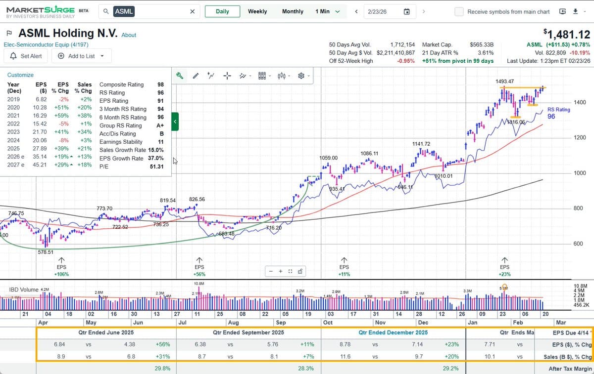 ASML Climbs 38% YTD Amid Market Uncertainty
