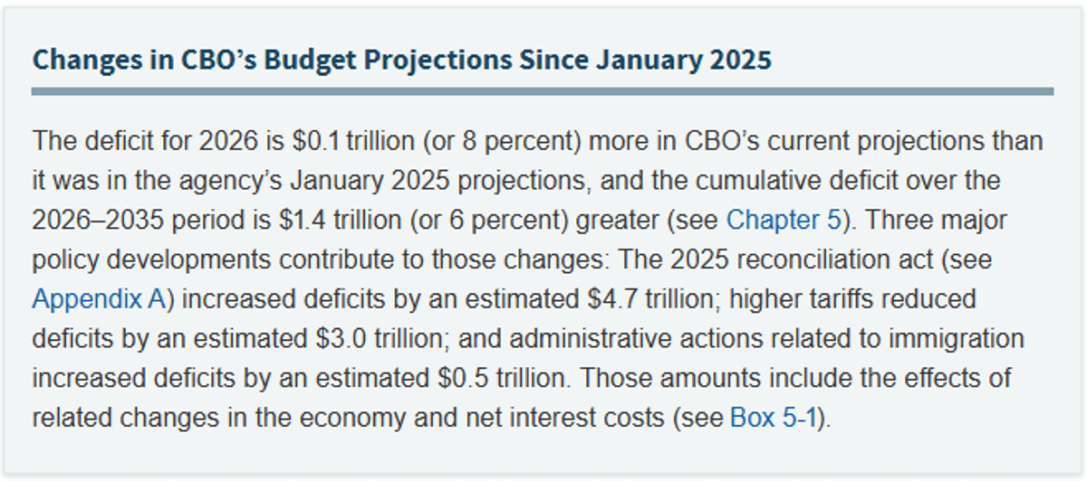 CBO Update Shows No Near-Term Deficit Solution