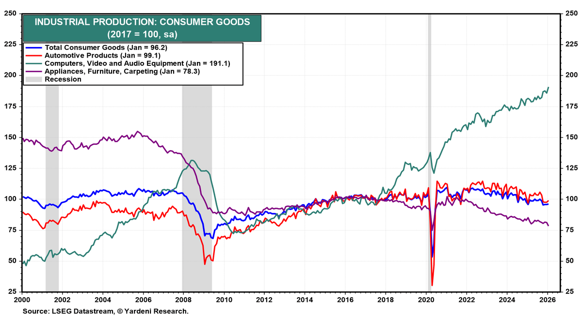 Green Tech Production Quadruples, Outpaces All Consumer Goods