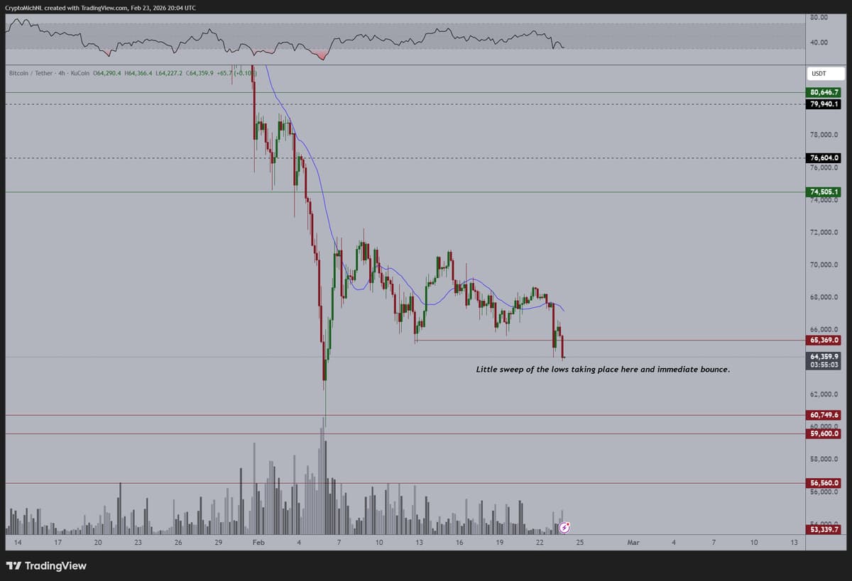 Bitcoin Slides, Gold Rallies: Inverse Correlation Persists