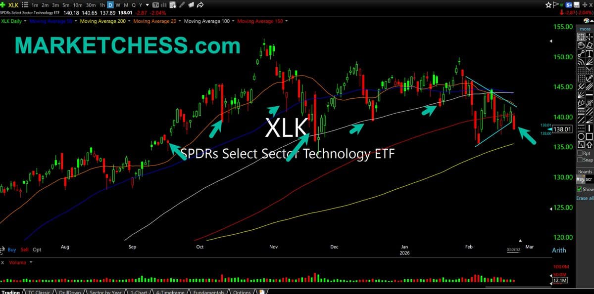XLK Tests $140 Support, Vulnerable After Churning