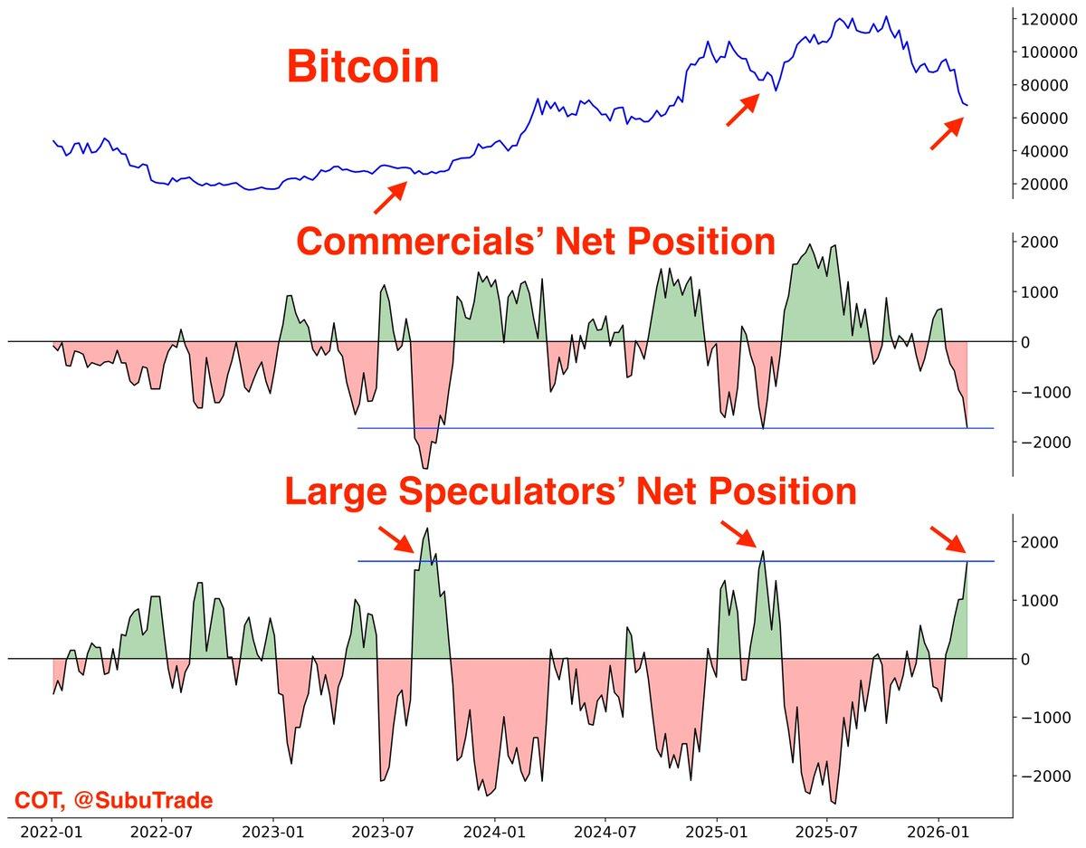 Speculators Long, Commercials Short Signal Bitcoin Upside