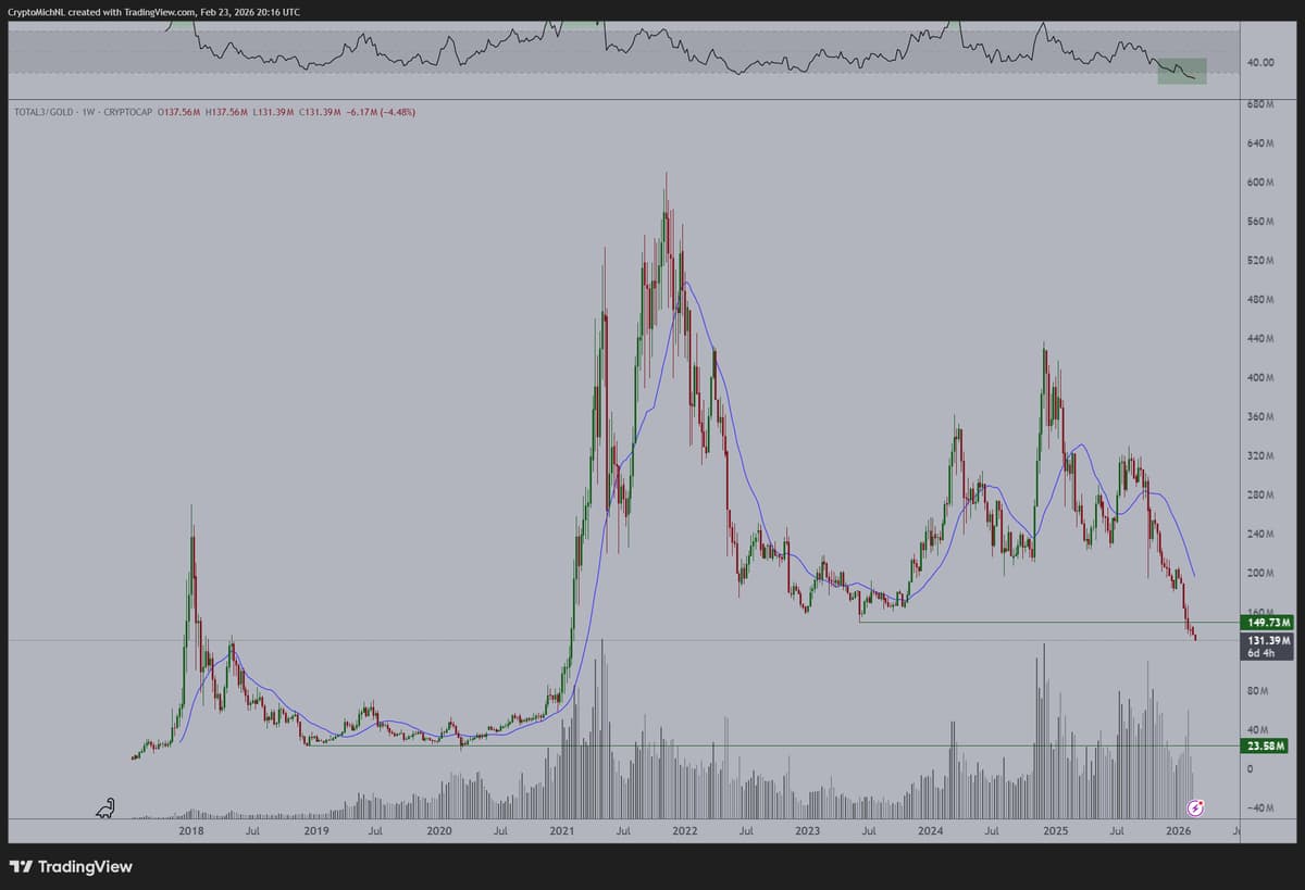 Altcoin Valuation Hits Record Low vs Gold: Opportunity or End
