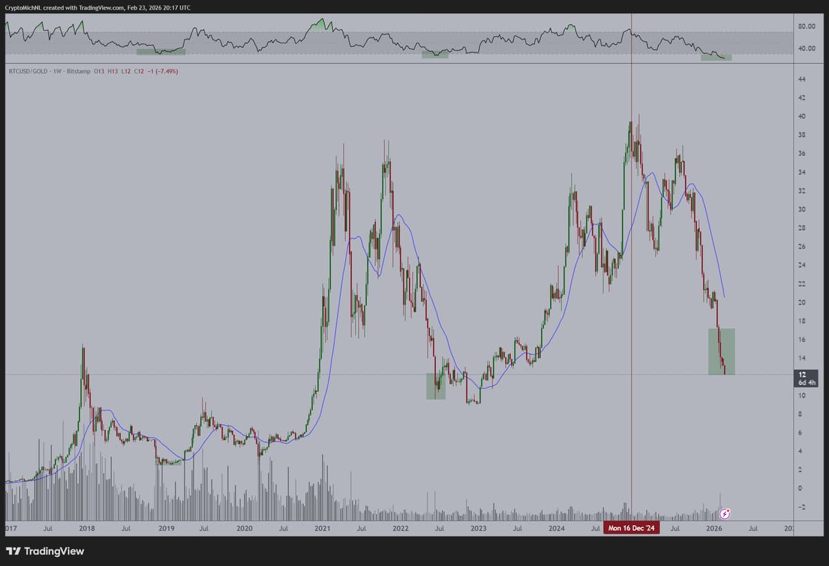 Bitcoin Capitulation Imminent; Record Low RSI Signals Bounce