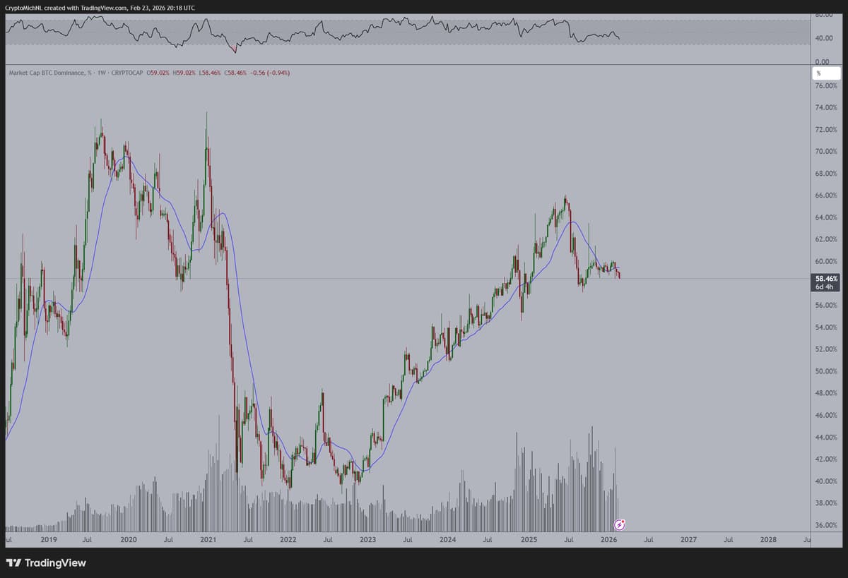Bitcoin Dominance Keeps Sliding, No New Highs Expected