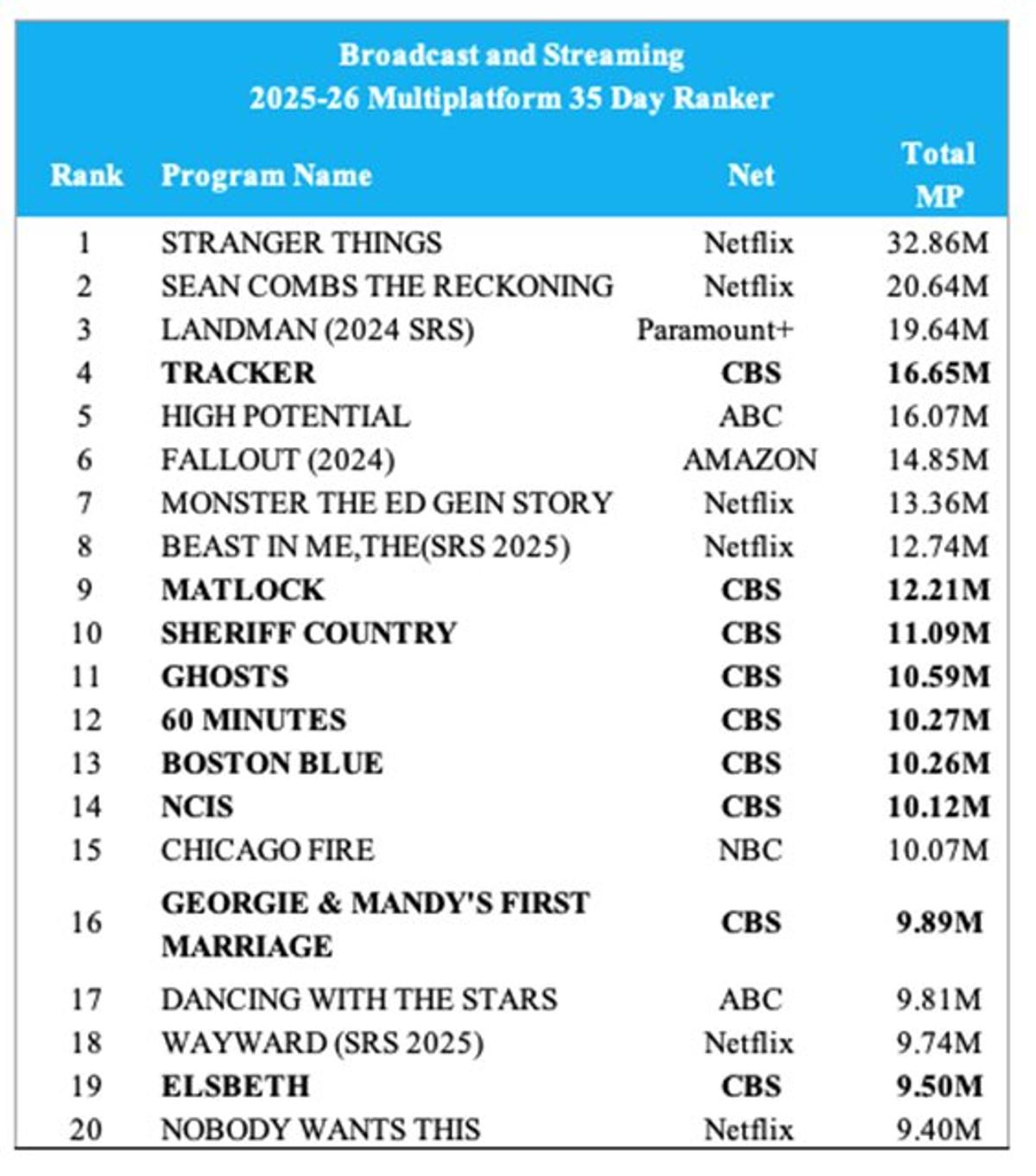 CBS Highlights Ratings Competition, Undermining Netflix Antitrust Claim