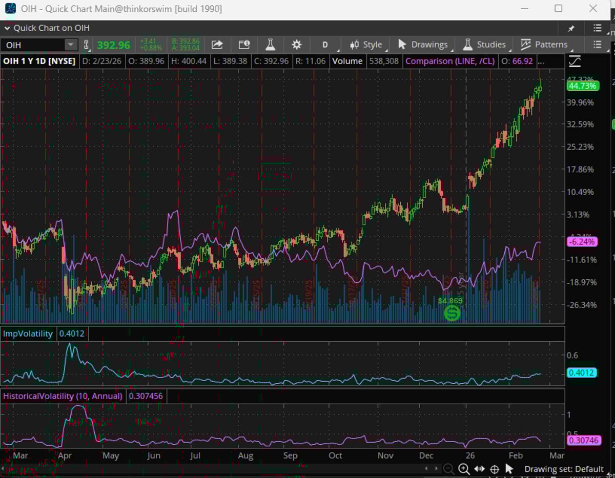Oil Service Stocks Decouple From Oil